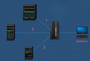 dns